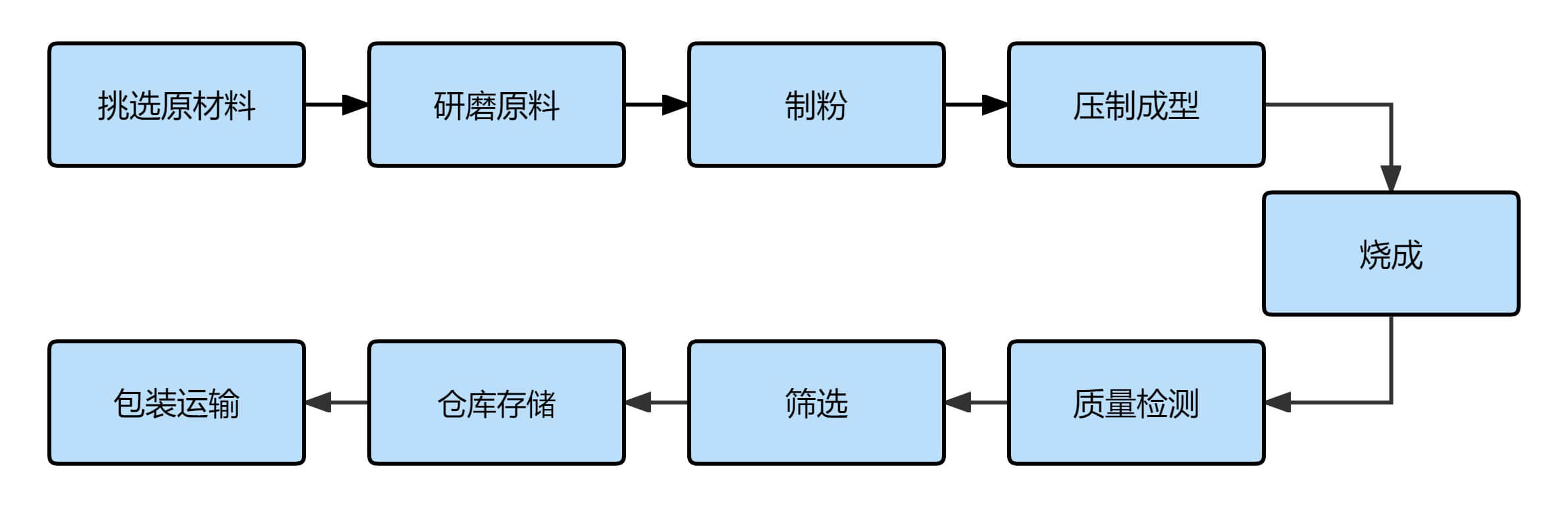 75%氧化铝砖生产流程