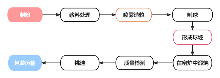 氧化锆球生产流程