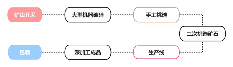 硅灰石粉生产流程