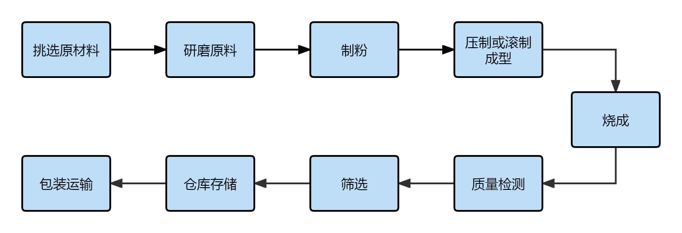 80%铝球生产过程